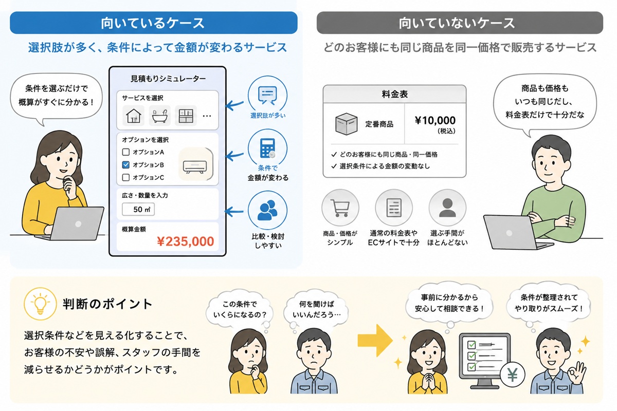 見積もりシミュレーターが向いているケースと向いていないケースの比較イメージ