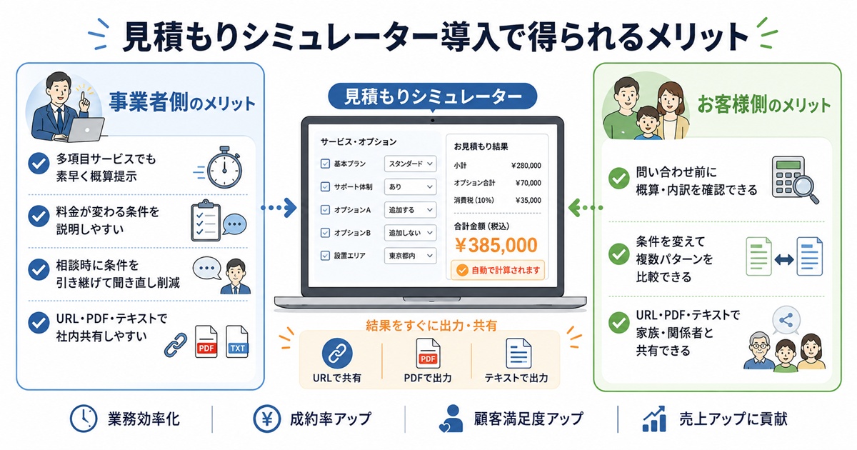 見積もりシミュレーターを導入することで得られる事業者側とお客様側それぞれのメリットのイメージイラスト