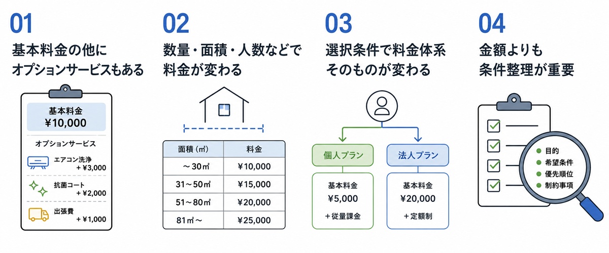 01基本料金の他にオプションサービスもある、02数量・面積・人数などで料金が変わる、03選択条件で料金体系そのものが変わる、04金額よりも条件整理が重要