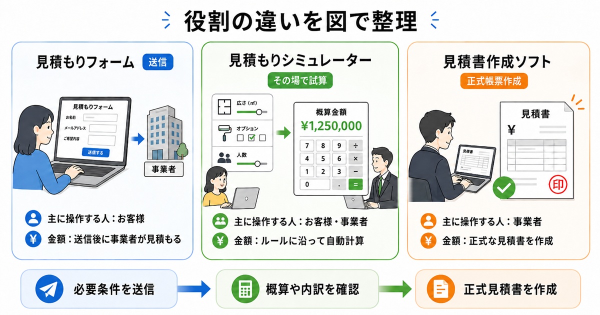 見積もりフォーム、見積もりシミュレーター、見積書作成ソフトの役割と利用者の違いを図解したイメージ