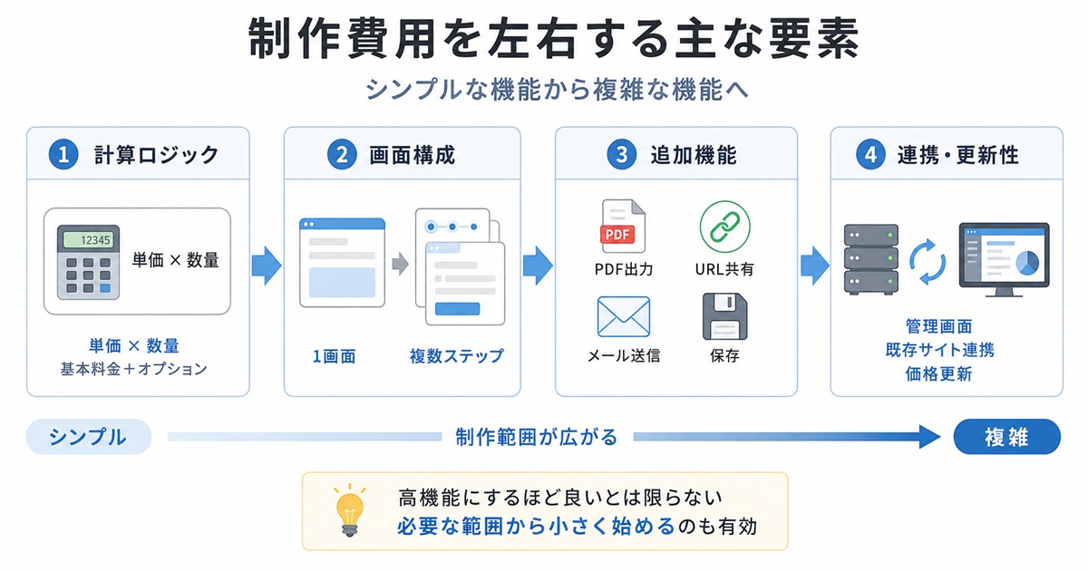 見積もりシミュレーターの制作費用を左右する計算ロジック、画面数、PDF、管理画面、サーバー連携などを整理したイメージ