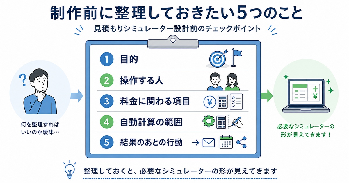 見積もりシミュレーター制作前に目的、操作する人、料金条件、自動計算範囲、次の行動の5項目を整理するイメージ