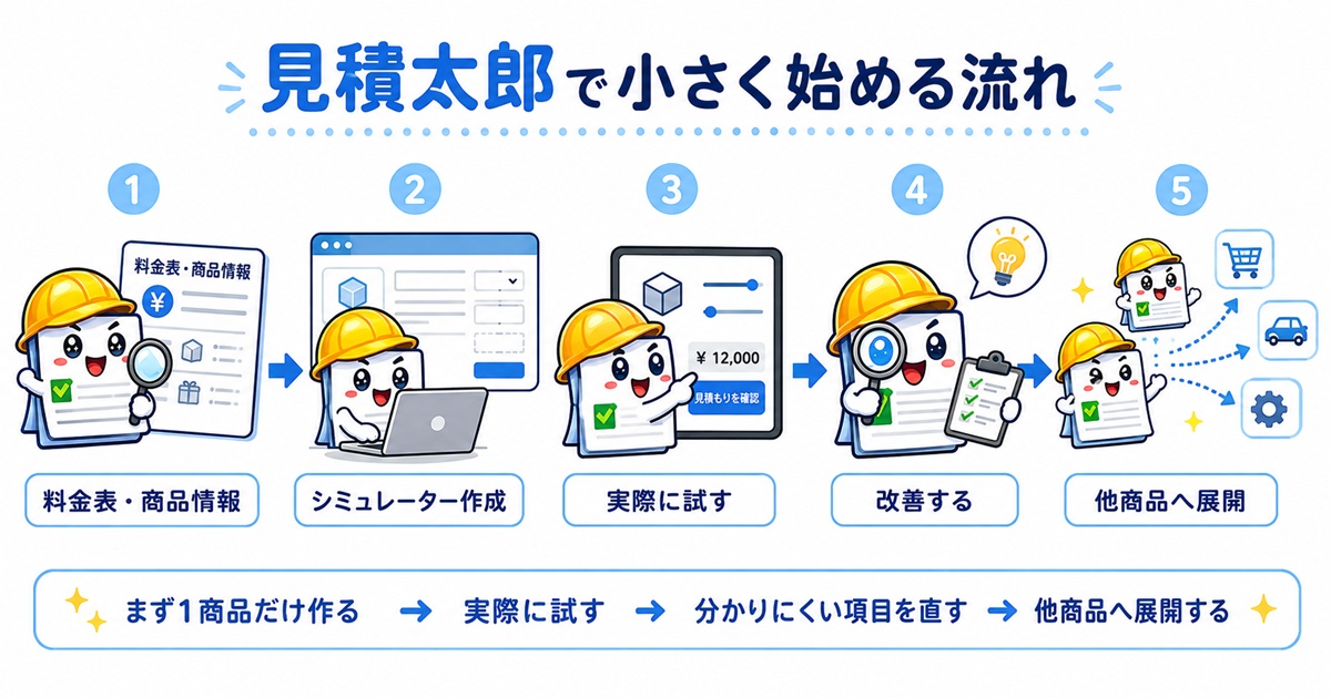 見積太郎で料金表や商品情報から小さな見積もりシミュレーターを作り、実際に操作しながら改善していくイメージ