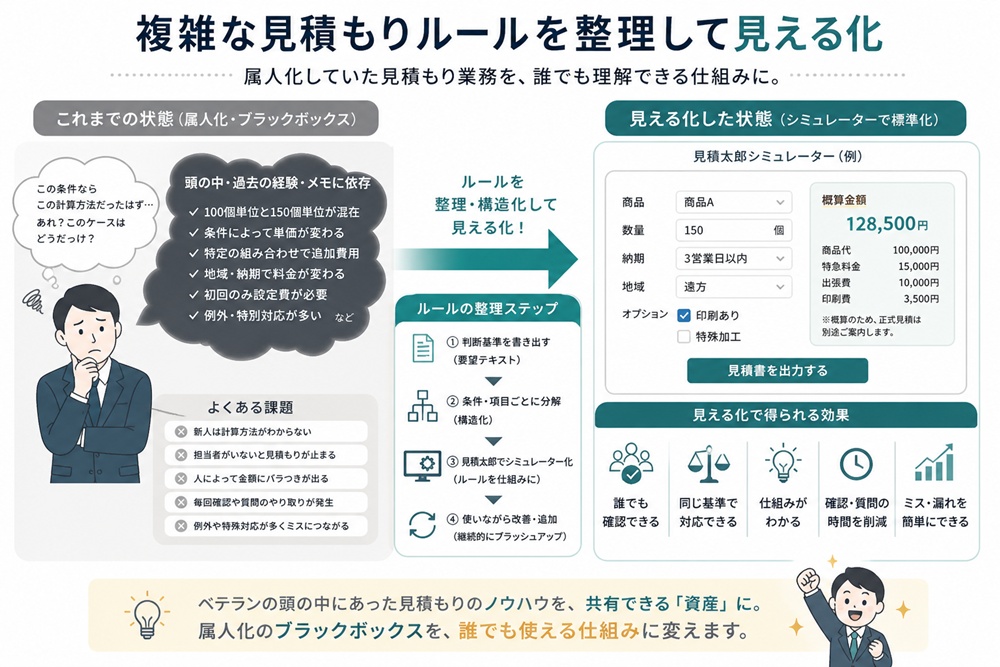 複雑な見積もりルールを整理して見える化するイメージ