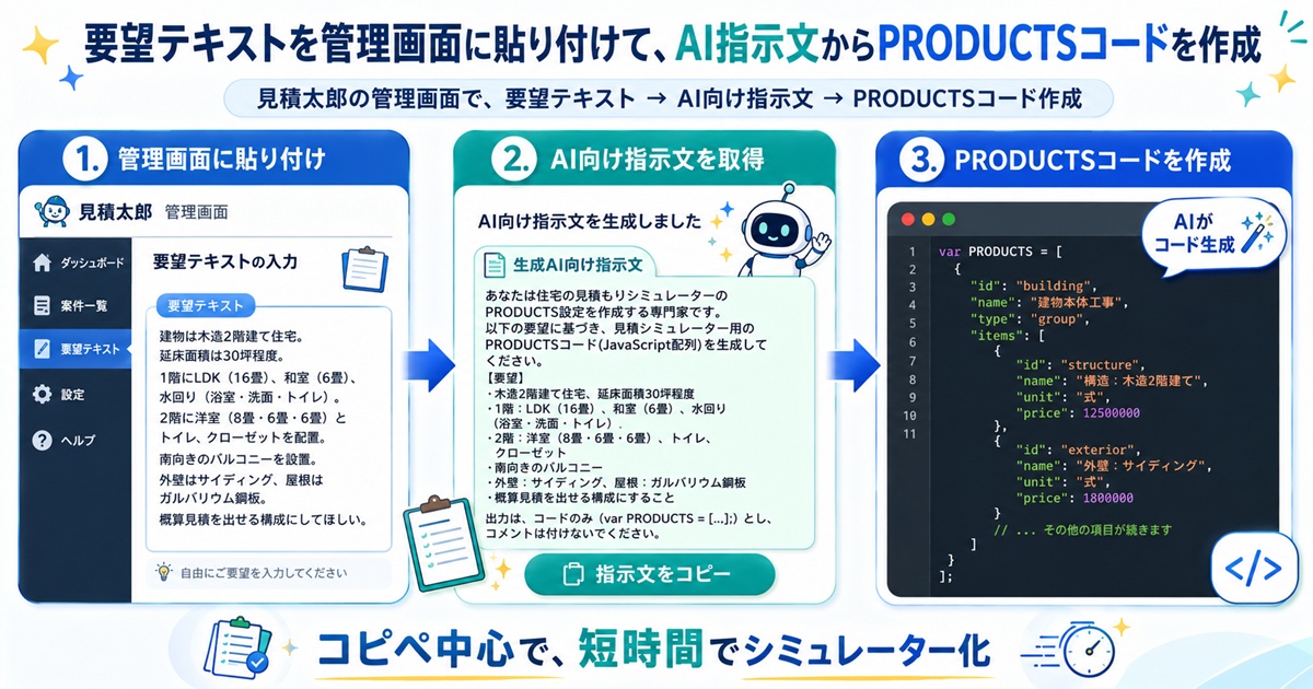 要望テキストからAI指示文を作りPRODUCTSコードを出力する流れのイメージ画像