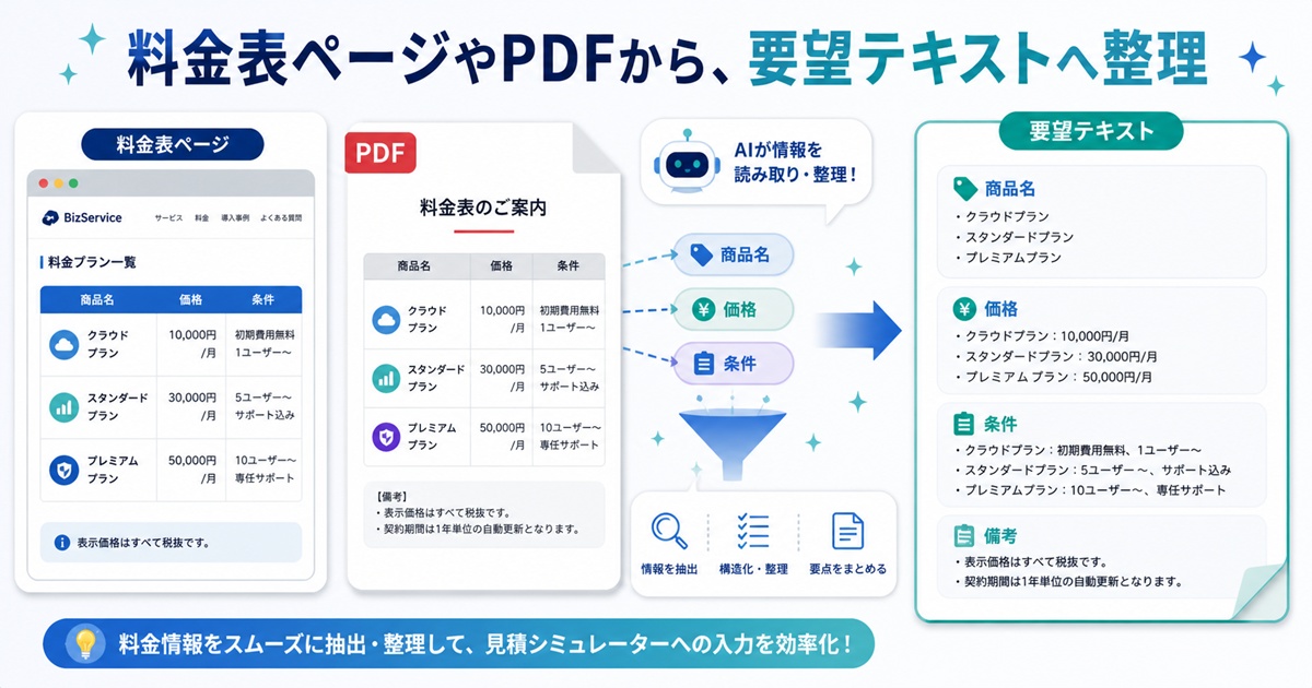 料金表やPDFから要望テキストを作成するイメージ